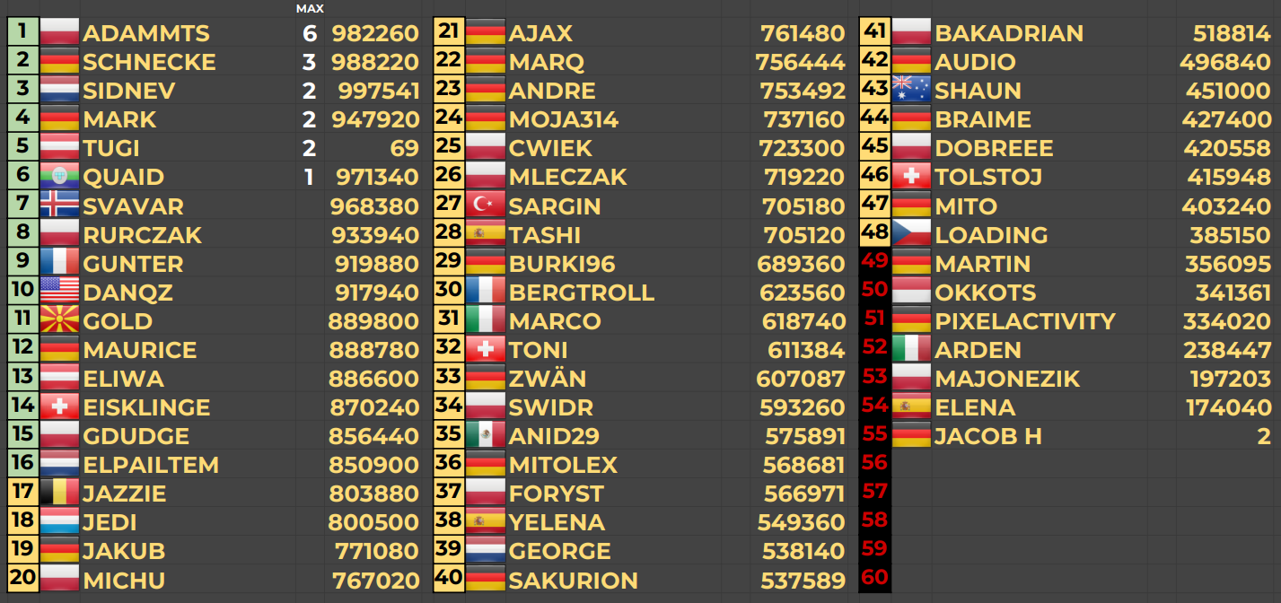 CTWC DAS 2022 Qualification Results